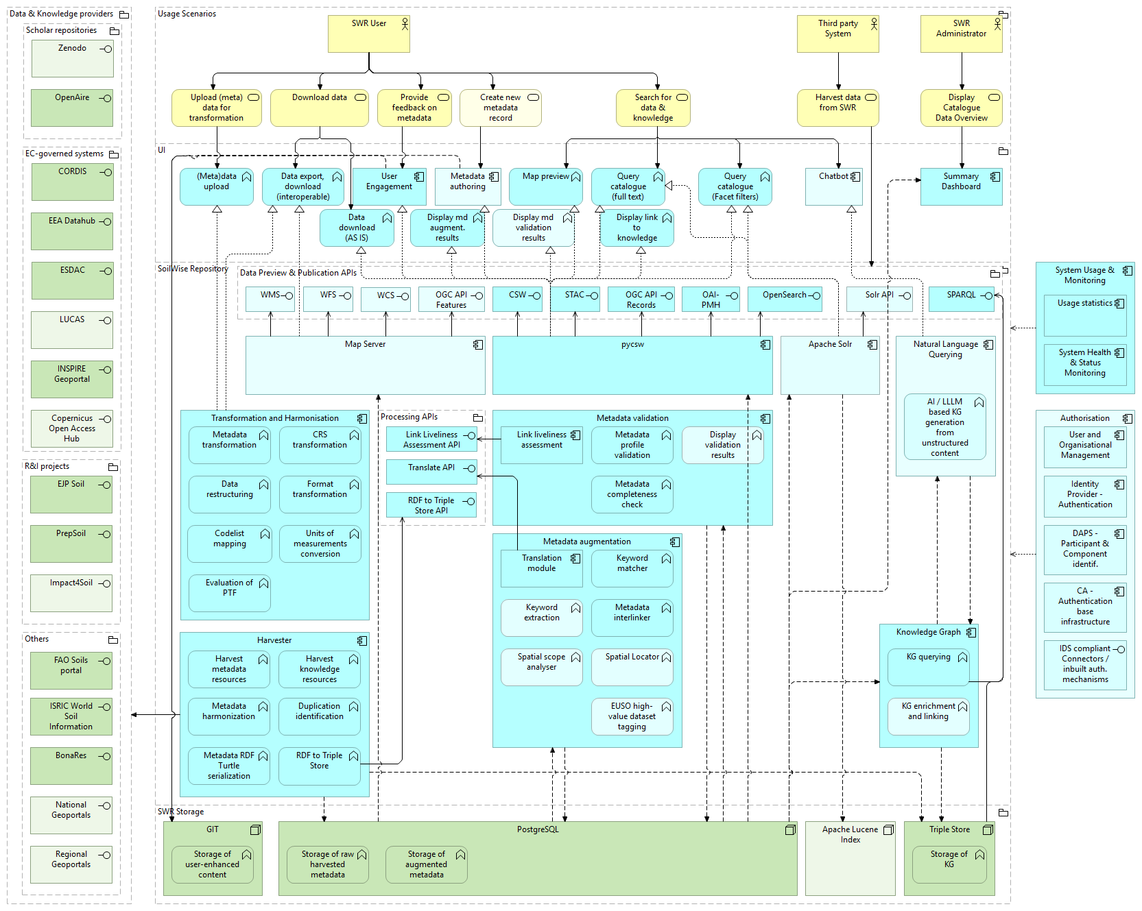 SWR 2nd prototype architecture